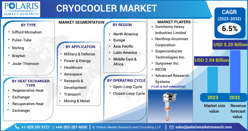 Cryocooler Market